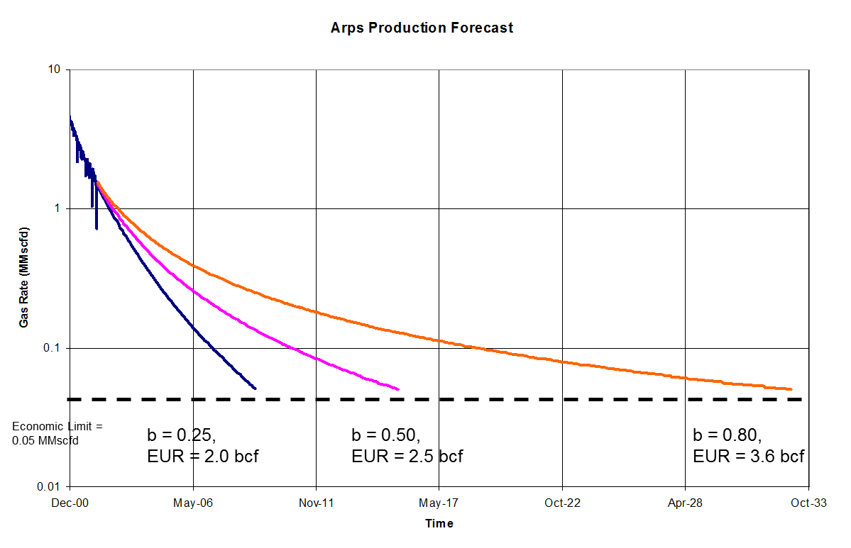 product forecast using rate transient analysis