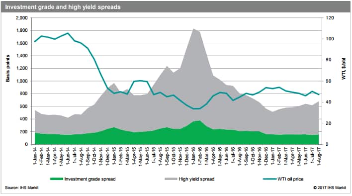 investment grade and high yield spreads