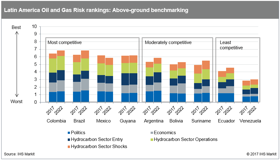 Latin America oil and gas risk ratings