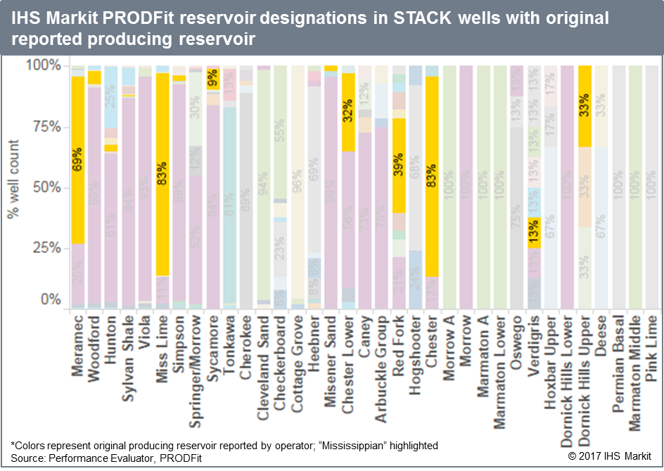 Figure 4 Preliminary results show the lack of specificity in reporting in the STACK area. In the case of the Meramec, only 3% of Meramec wells were noted as such on public filings, while nearly 70% were classified as “Mississippian”.