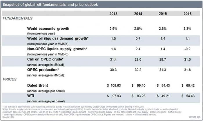 Snapshot of global oil fundamentals and price outlook