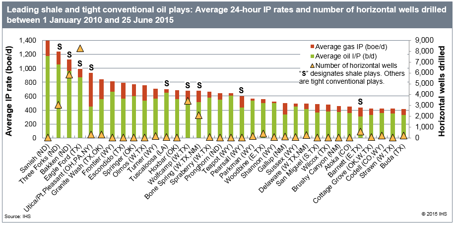 Leading shale and tight conventional oil plays