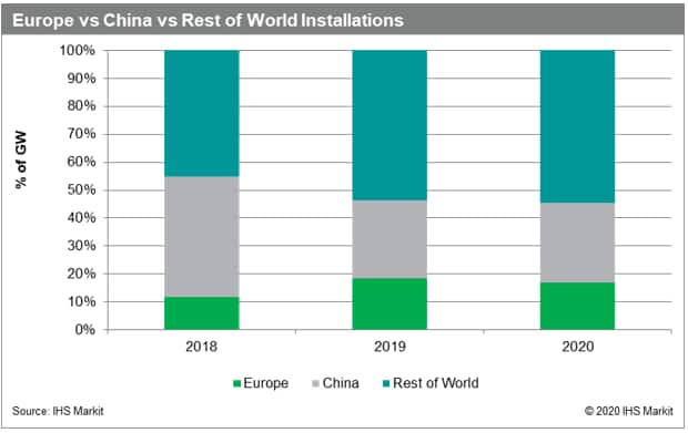 European solar installations break new record in 2019 as it enters a ...