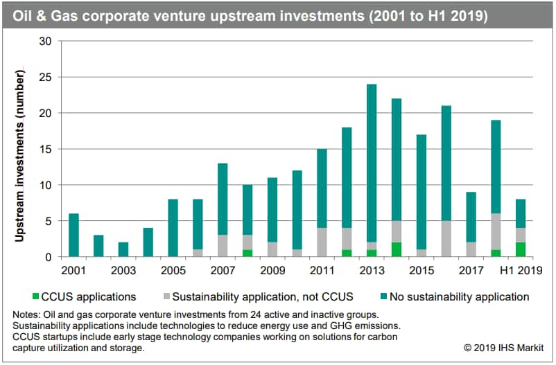 Oil and gas investments in clean tech startups accelerate the industry