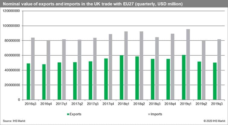 Nominal value of exports and imports in UK trade with EU27