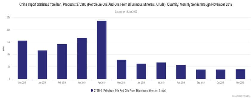 China Import Statistics from Iran