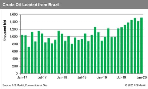 Crude Oil Loaded from Brazil