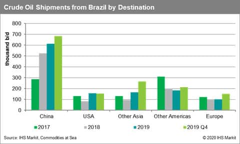 Crude Oil Shipments from Brazil by Destination