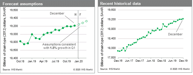 Us Monthly Gdp Index For December 2019 Ihs Markit