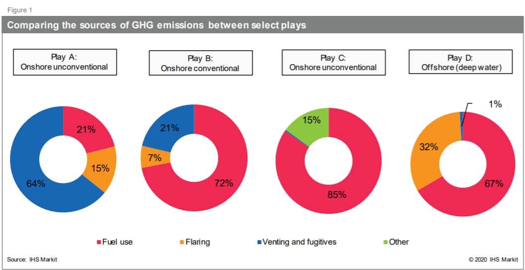 omparing the sources of GHG emissions between select plays