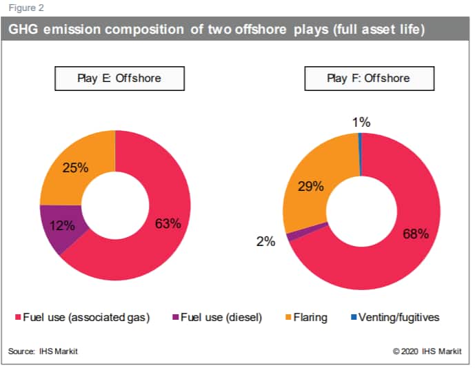 GHG emission composition of two offshore plays (full asset life)