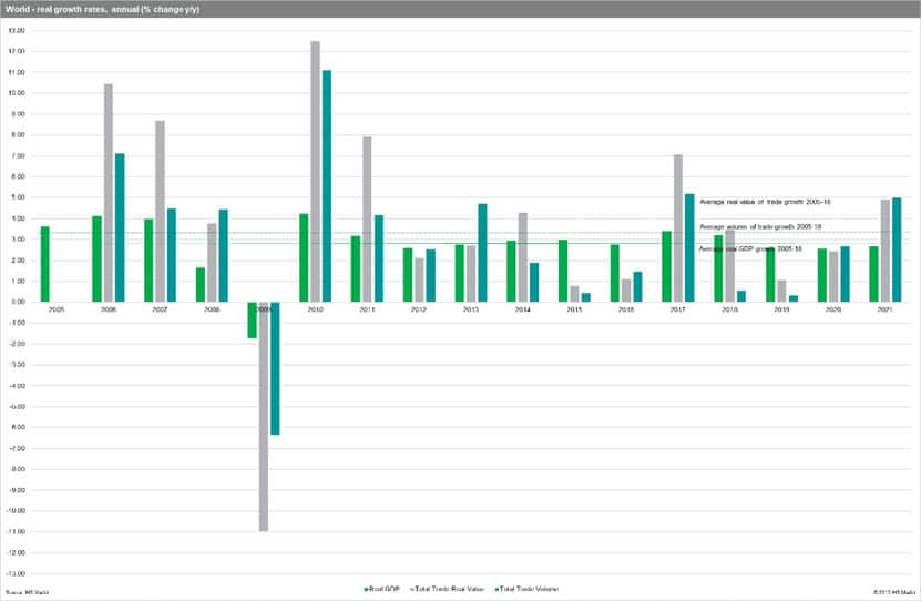 World - Real Growth Rates