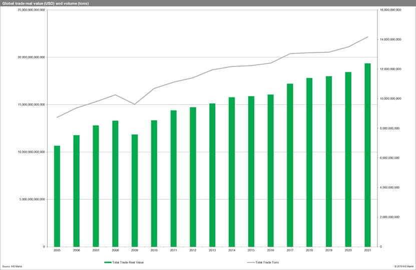 Global Trade Real Value and Volume