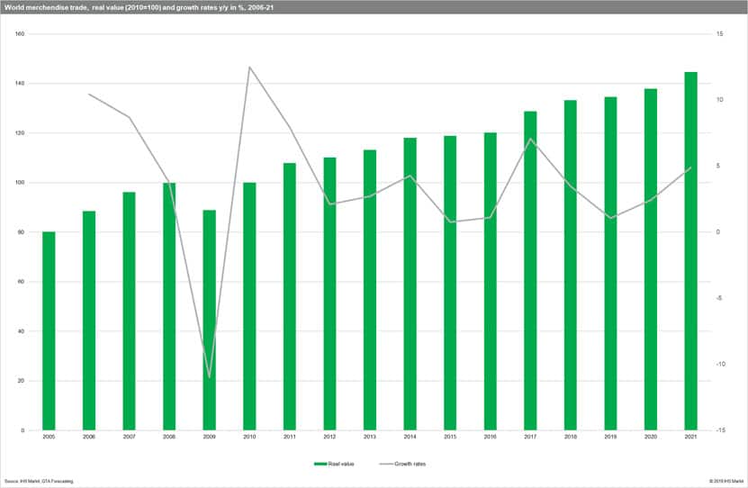 Outlook for Global Trade in 2020 IHS Markit