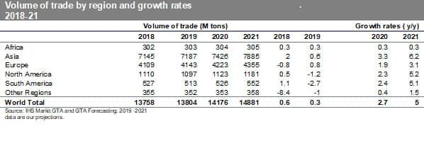 Volume of Trade by Region and Growth Rates