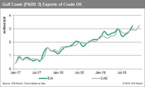 Gulf Coast PADD 3 Exports of Crude Oil