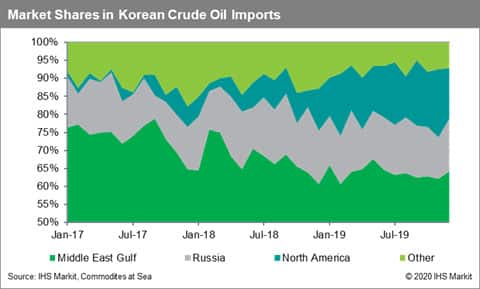 Market Shares in South Korean Crude Oil Imports