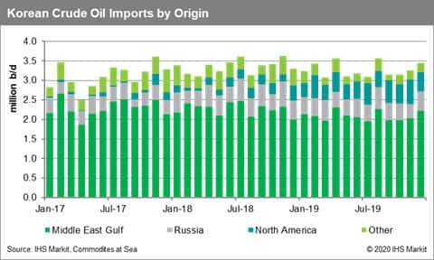 South Korean Crude Oil Imports by Origin