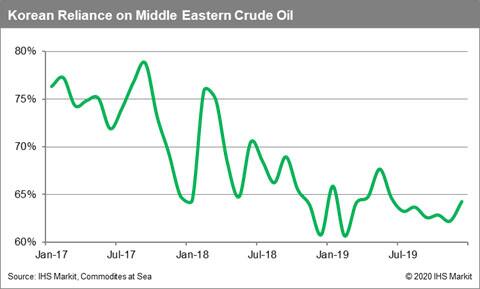 South Korean Reliance on Middle East Crude Oil