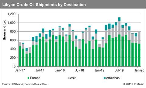 Libya Crude Oil Shipments by Destination