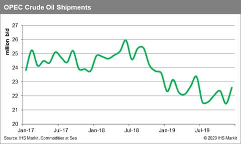 OPEC Crude Oil Shipments