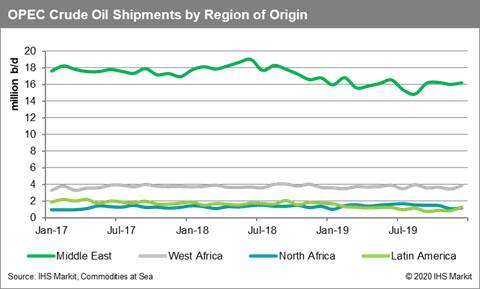 OPEC Crude Oil Shipments by Region of Origin