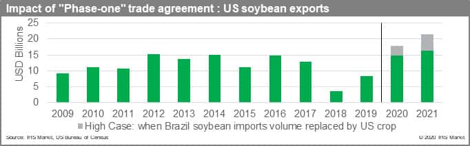 Impact of 'Phase-One' Trade Agreement: US Soybean Exports