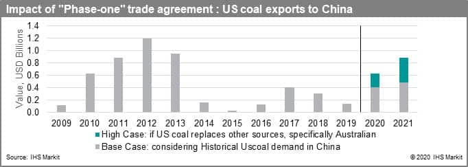 Impact of 'Phase-One' Trade Agreement: US coal exports to China