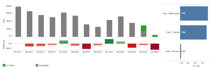 US coking and thermal coal exports to China