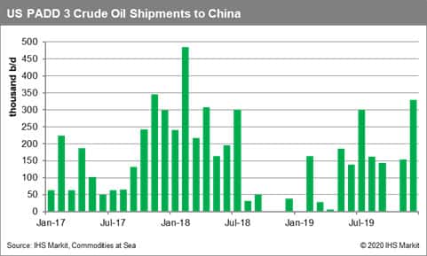 US PADD 3 Crude Oil Shipments to China