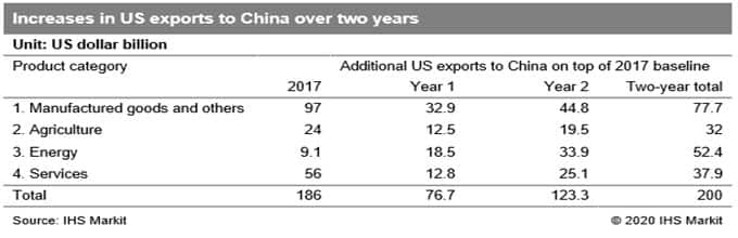 Increases in US exports to China over two years