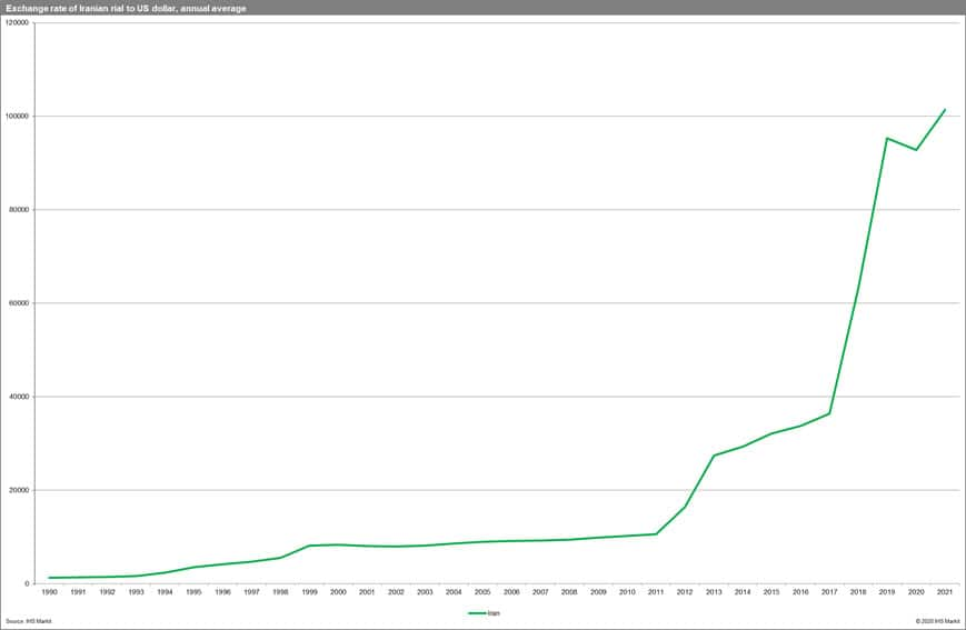 Exchange Rate of Iranian Rial to US Dollar