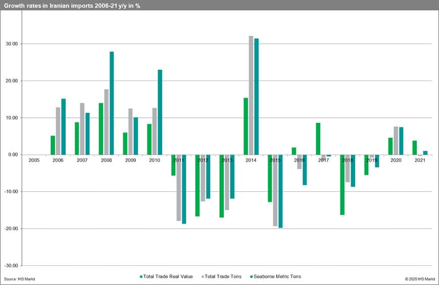 Growth Rates in Iranian Imports 2006-21