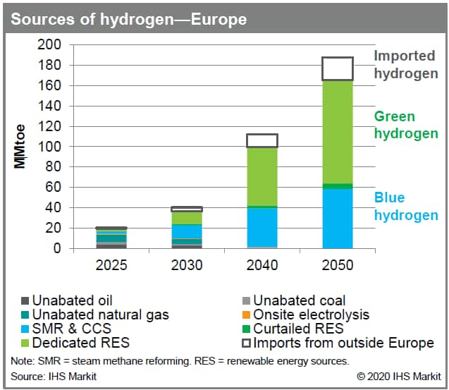 Sources of hydrogen - Europe