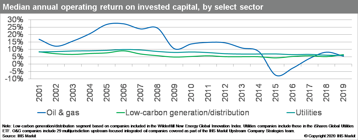 Median annual operating return on invested capital, by select sector