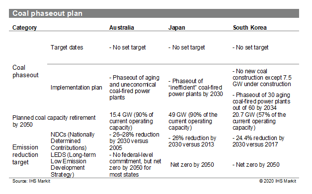 Coal phaseout plan