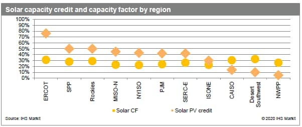 Solar capacity credit and capacity factor by region