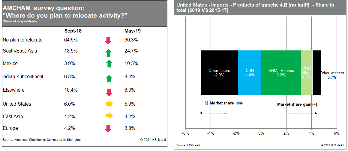 US Imports and AMCHAM survey results