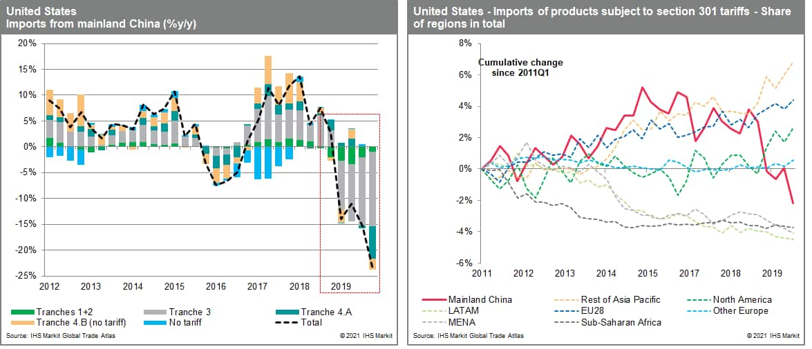 US Imports from China (mainland) subject to section 301