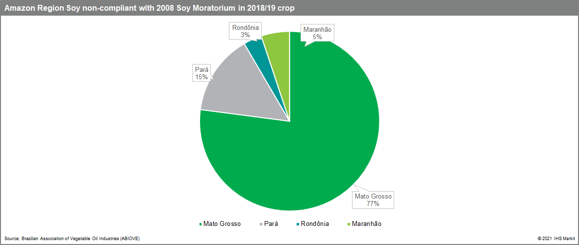 Amazon Region Soy non-compliant with 2008 Soy Moratorium in 2018/19 crop