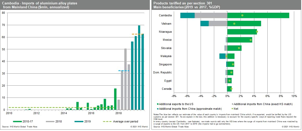 cambodia imports tariffs