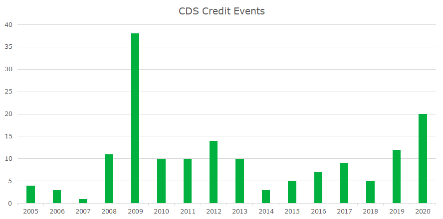 CDS Credit Events - IHS Markit /Creditex