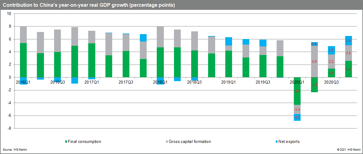 Contribution to China's year-on-year real GDP growth (percentage points)