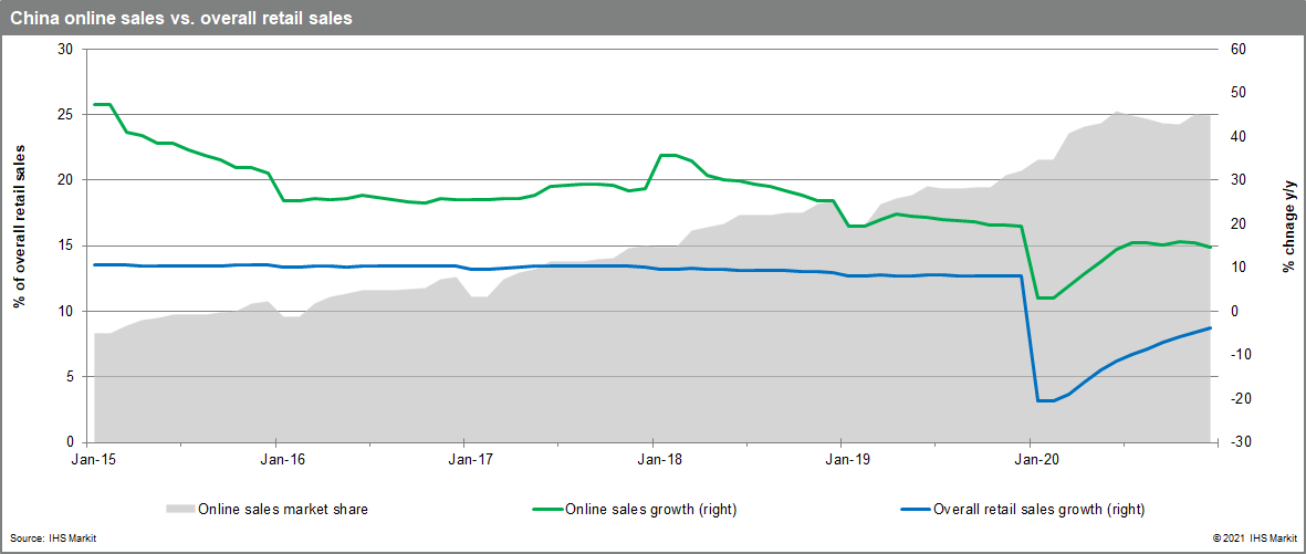 China online sales vs. overall retail sales