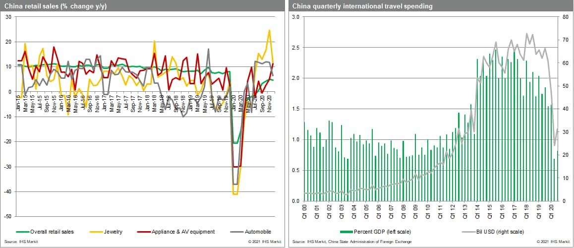 China retail sales (% change y/y) China quarterly international travel spending