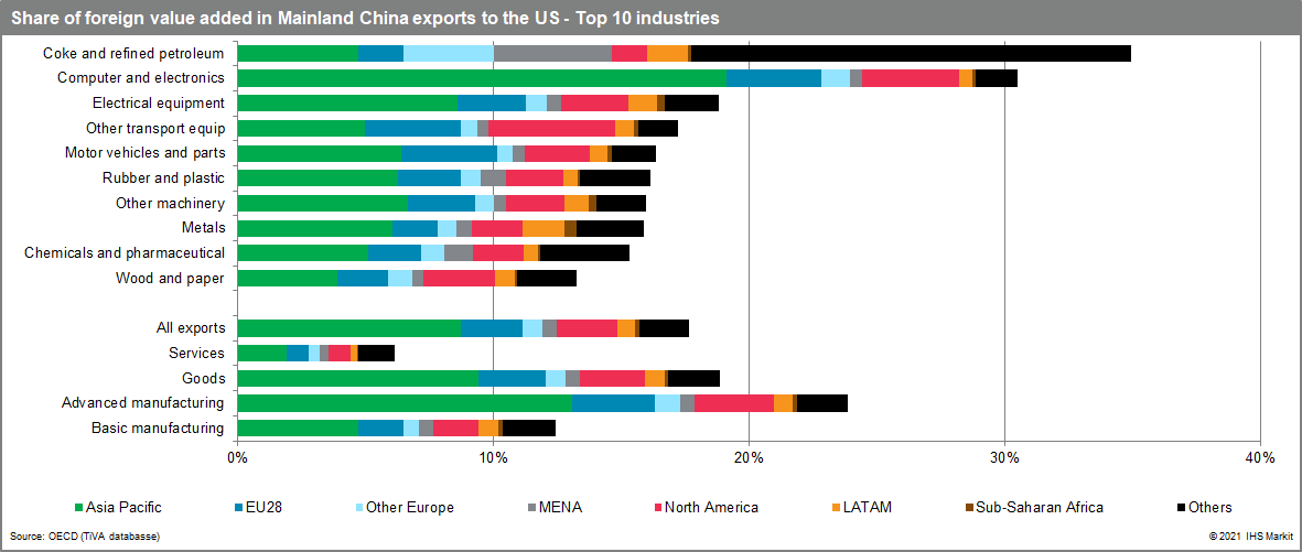Top 10 China exports by industry