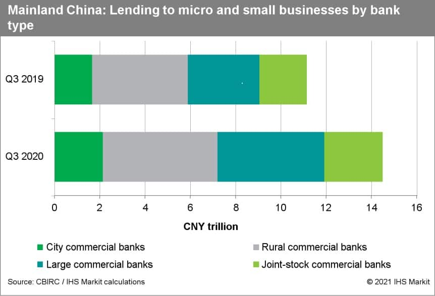 Micro lending in China