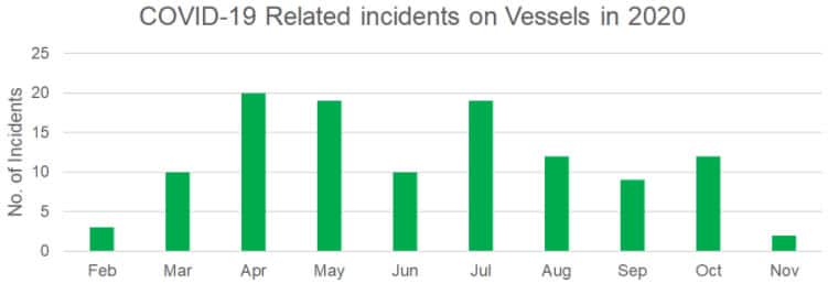 COVID-19 related incidents on vessels