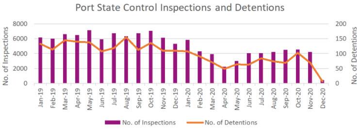 Port State Control Inspections and Detentions