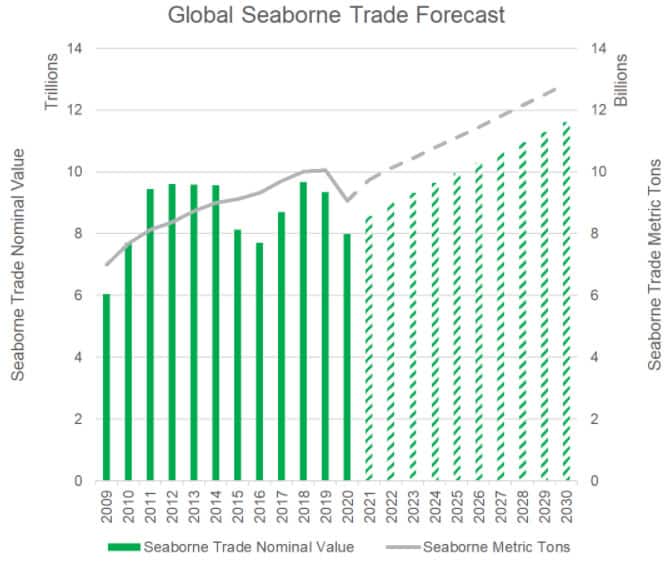 Global Seaborne Trade Forecast